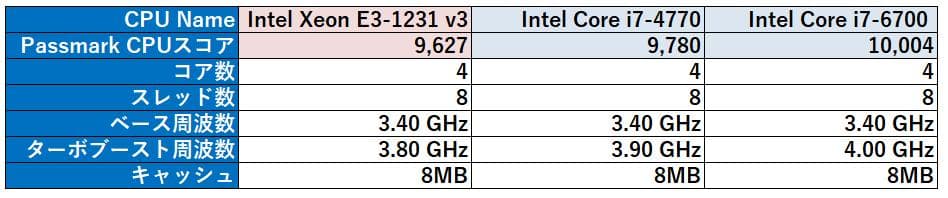【、】ゲーミングPC i7クラスCPU GTX1060 6GB