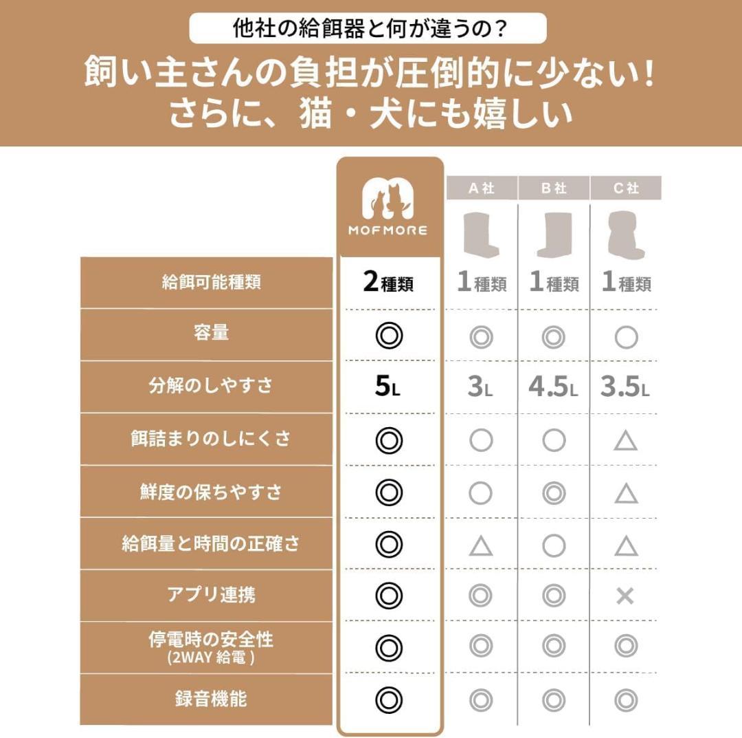 MOFMORE 自動給餌器 猫 2匹 多頭飼い 5L 2種類のゴハンが出せる