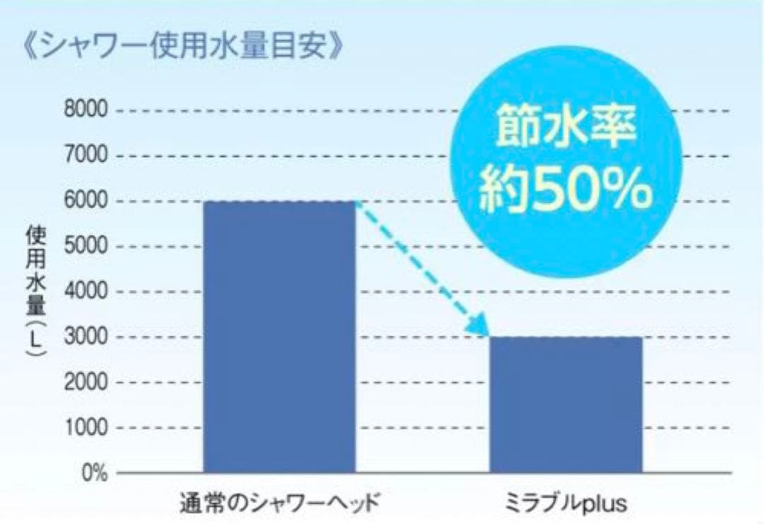 【 本物 】サイエンス ミラブル プラス ウルトラファインミスト シャワーヘッド
