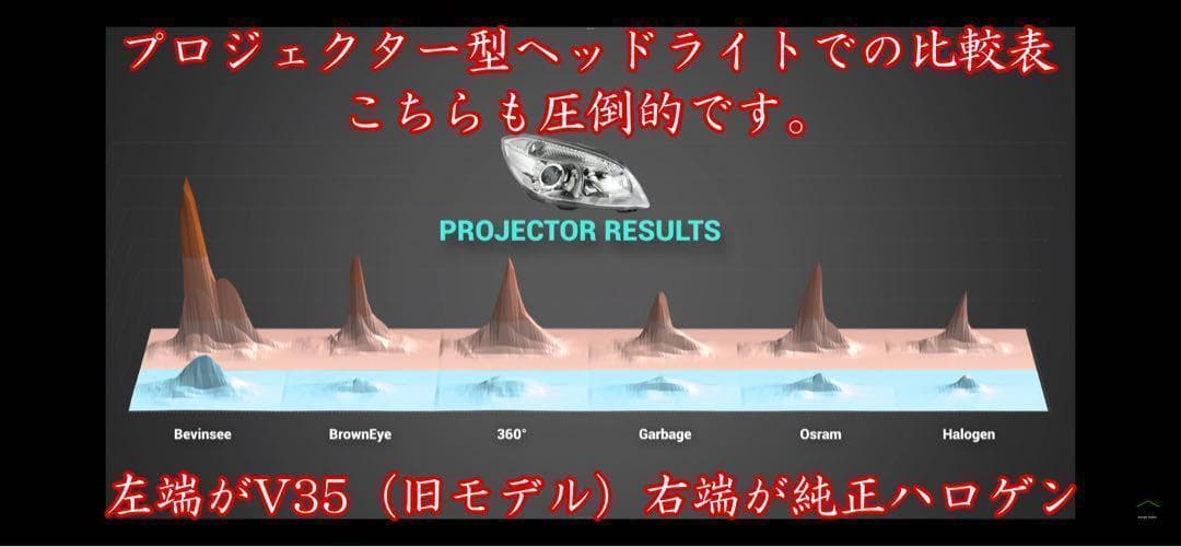 009 HB3 LED バルブ 国内最強！最新filp ヘッドライト Q7