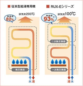 新品 エコジョーズ 24号 ガス給湯器 RUX-E2406W(A) LPG
