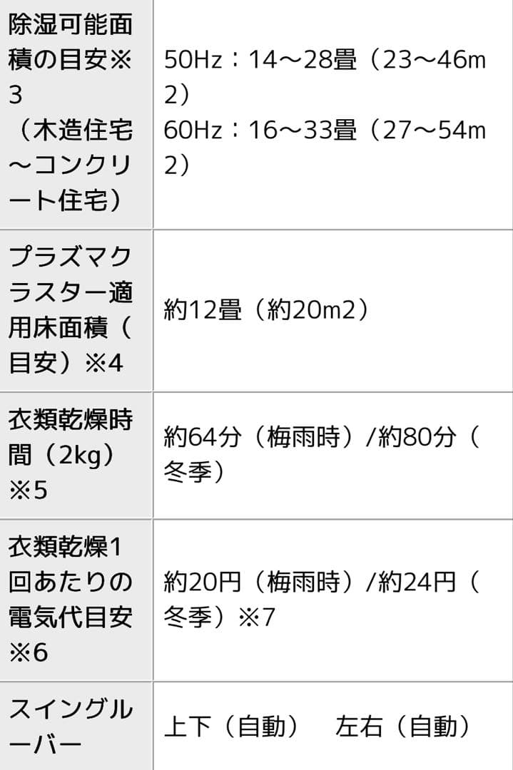 値下げ新品シャープ衣類乾燥除湿機CV-PH140ハイブリッドプラズマクラスター