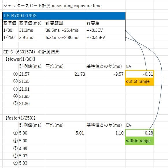 【整備済み完動品】OLYMPUS PEN EE-3