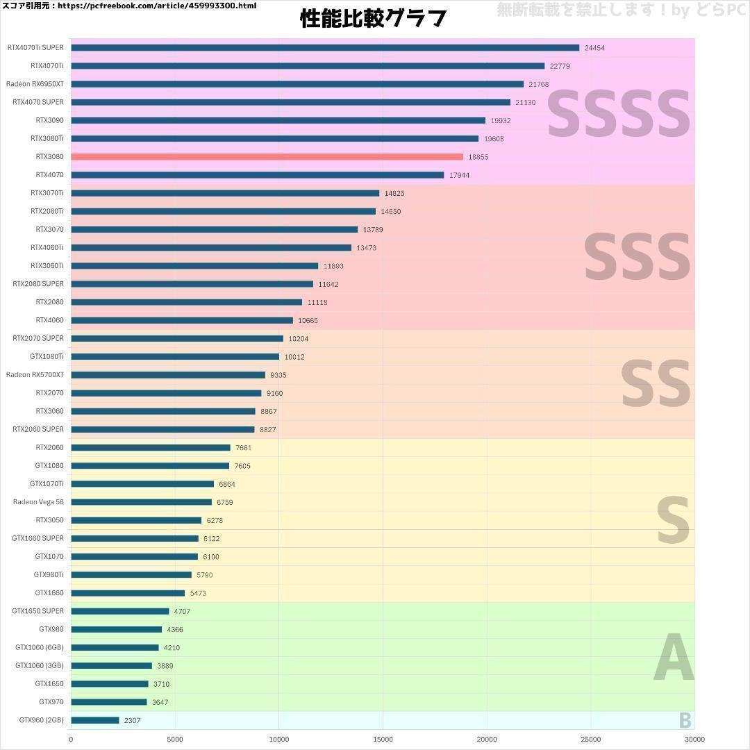 しい② RTX3080/Ryzen 7/新品SSD 1TB