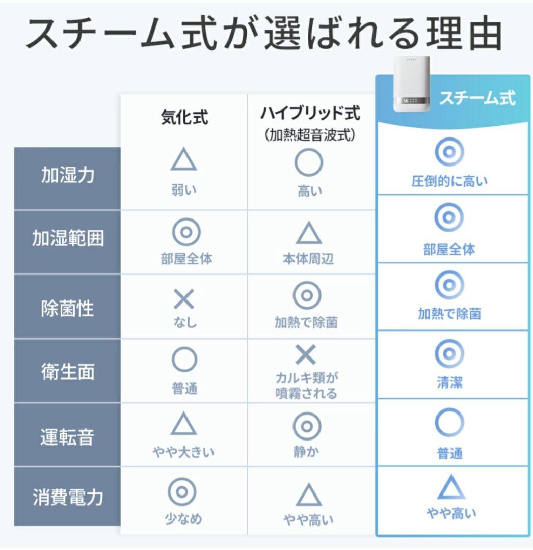 加湿器 4.0L　大容量 スチーム式加湿器　上から給水 卓上加湿器 お手入れ簡単