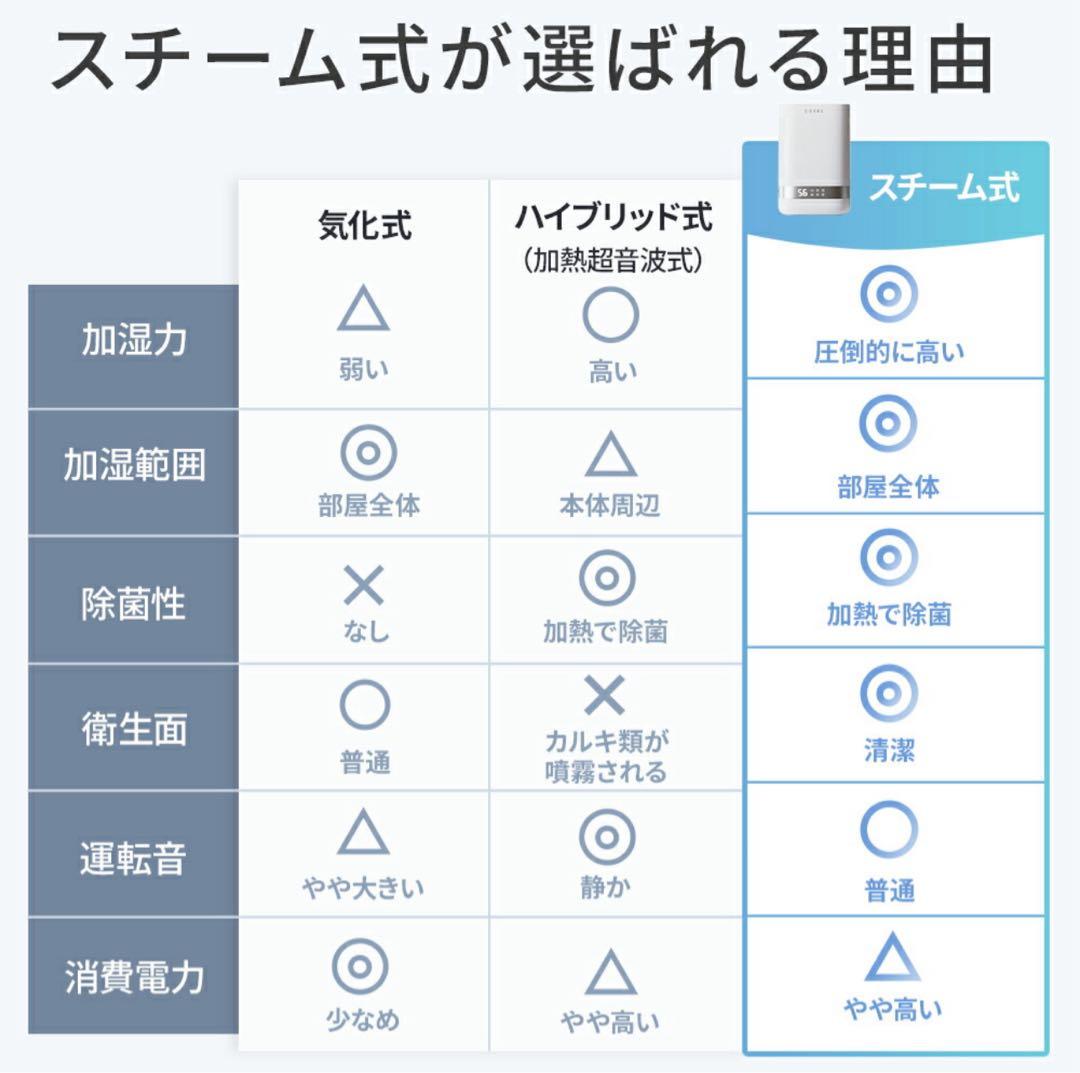 高温除菌 4.0L スチーム式加湿器 加熱式 静音 加湿器 大容量 省エネ