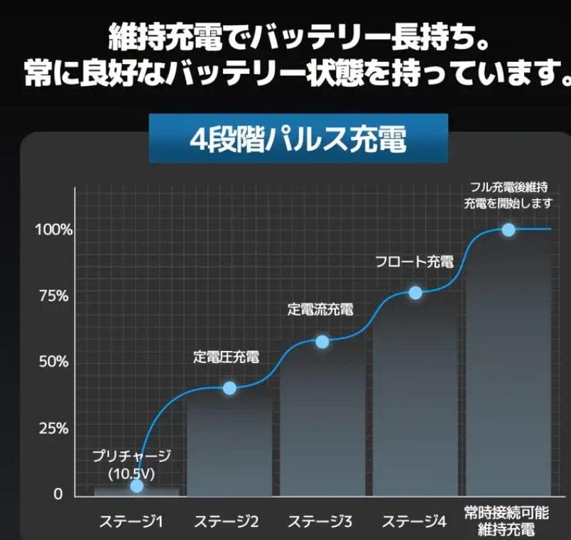 0909バッテリー充電器 40A 12V/24V鉛電池/12V LiFePO4