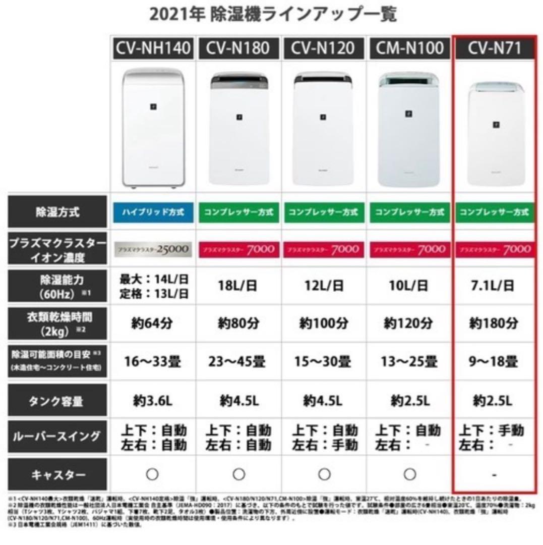 美品　SHARP 除湿機 CV-N71-W ホワイト