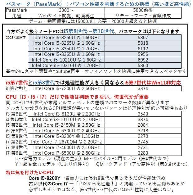 ThinkPad ノートパソコン│15.6型│i5第8世代 ・Windows11